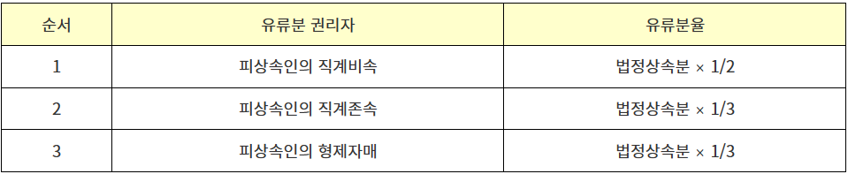 유류분권리자의 유류분