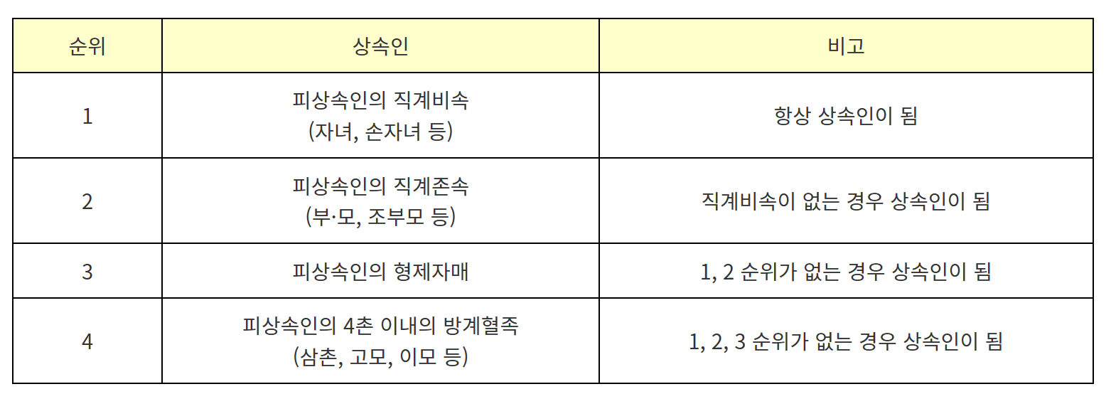 상속순서