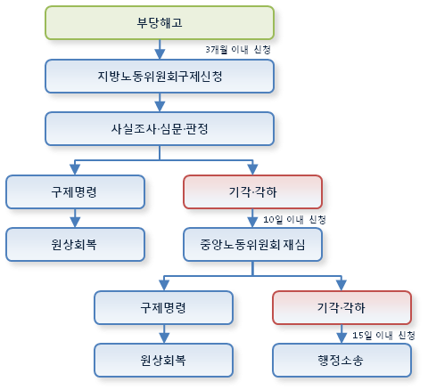 구제절차 개관