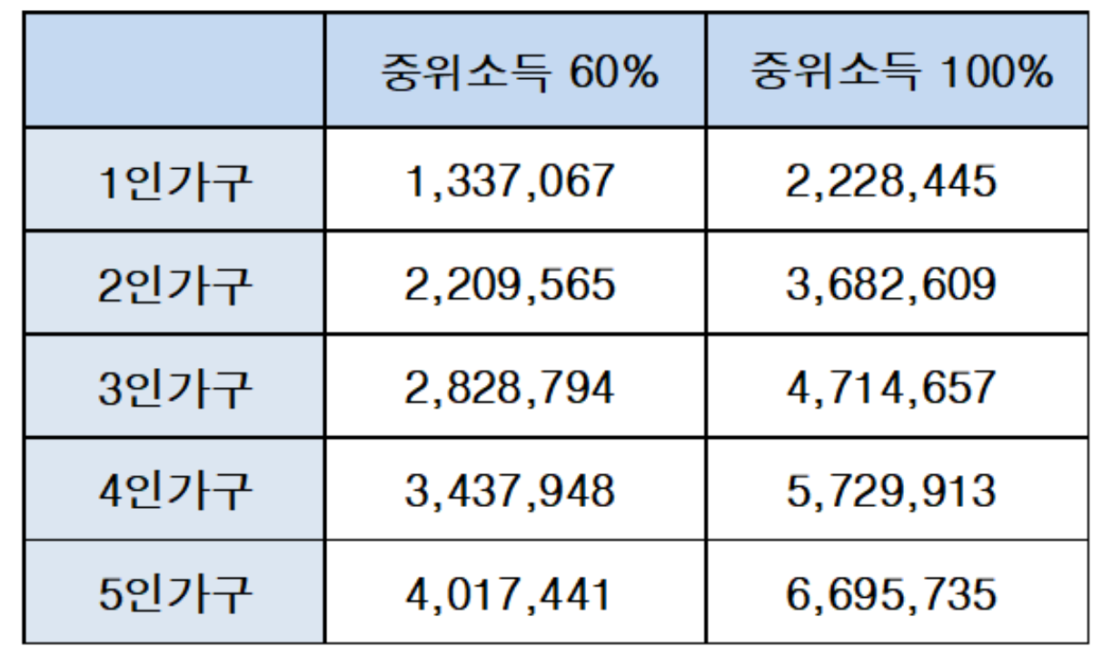 소득기준